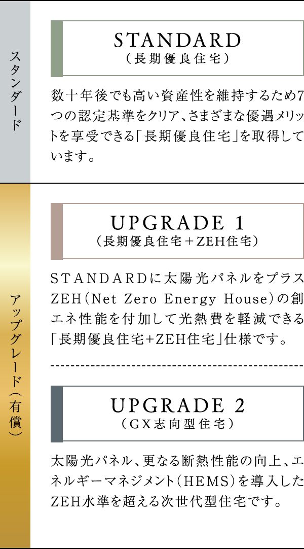 STANDARD（長期優良住宅）｜UPGRADE1（長期優良住宅＋ZEH住宅）｜UPGRADE2（GX志向型住宅）
