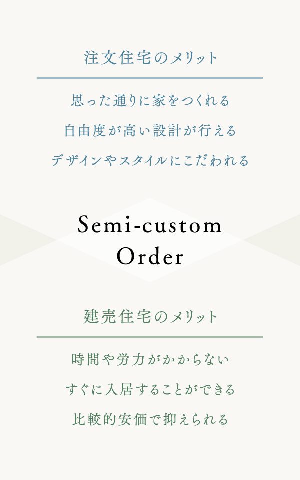 建売住宅のメリット／時間や労力がかからない。すぐに入居することができる。比較的安価で抑えられる。｜注文住宅のメリット／思った通りに家をつくれる。自由度が高い設計が行える。デザインやスタイルにこだわれる。